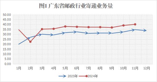 2024年11月广东省邮政行业运行情况